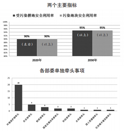 土壤污染防治行動(dòng)計(jì)劃