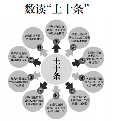 土壤污染防治行動(dòng)計(jì)劃