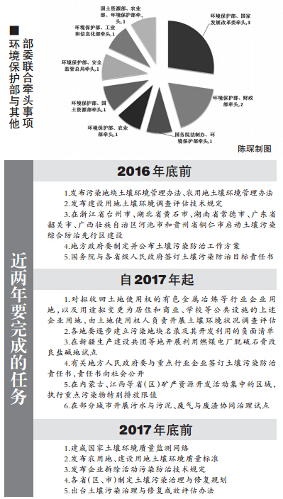 土壤污染防治行動(dòng)計(jì)劃
